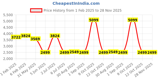 myntra.com CLOG LONDON Men Leather Square Toe Loafers clog london Price History Graph from 1 Feb 2025 to 28 Nov 2025