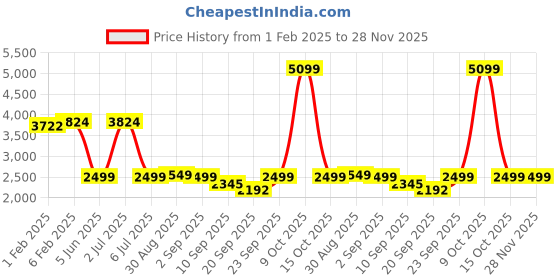myntra.com CLOG LONDON Men Leather Square Toe Loafers clog london Price History Graph from 1 Feb 2025 to 28 Nov 2025