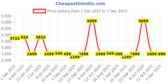 myntra.com CLOG LONDON Men Leather Square Toe Loafers clog london Price History Graph from 1 Feb 2025 to 3 Dec 2025