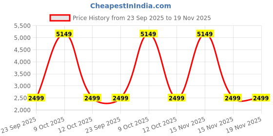 myntra.com CLOG LONDON Men Leather Square Toe Loafers clog london Price History Graph from 23 Sep 2025 to 18 Nov 2025