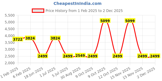 myntra.com CLOG LONDON Men Leather Square Toe Loafers clog london Price History Graph from 1 Feb 2025 to 1 Dec 2025