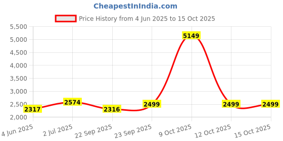 myntra.com CLOG LONDON Men Leather Square Toe Loafers clog london Price History Graph from 4 Jun 2025 to 15 Oct 2025