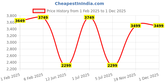 myntra.com CLOG LONDON Men Leather Square Toe Loafers clog london Price History Graph from 1 Feb 2025 to 1 Dec 2025