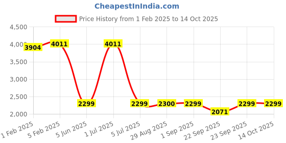myntra.com CLOG LONDON Men Leather Square Toe Sneakers clog london Price History Graph from 1 Feb 2025 to 14 Oct 2025