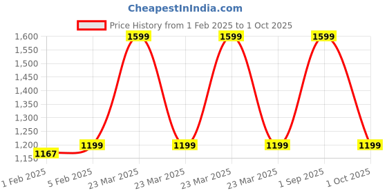 myntra.com CLOG LONDON Men Leather Two Fold Wallet clog london Price History Graph from 1 Feb 2025 to 1 Oct 2025