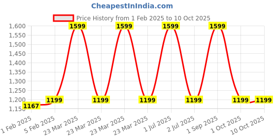 myntra.com CLOG LONDON Men Leather Two Fold Wallet clog london Price History Graph from 1 Feb 2025 to 9 Oct 2025