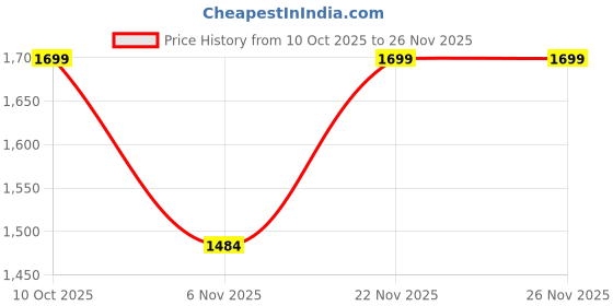 myntra.com CLOG LONDON Men Loafers clog london Price History Graph from 10 Oct 2025 to 26 Nov 2025
