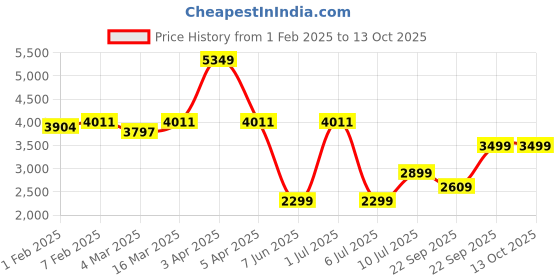 myntra.com CLOG LONDON Men Perforated Leather Formal Brogues clog london Price History Graph from 1 Feb 2025 to 13 Oct 2025