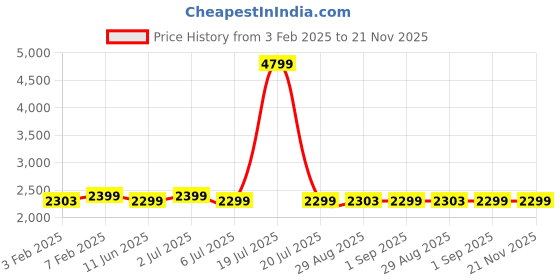 myntra.com CLOG LONDON Men Perforated Leather Formal Derbys clog london Price History Graph from 3 Feb 2025 to 20 Nov 2025