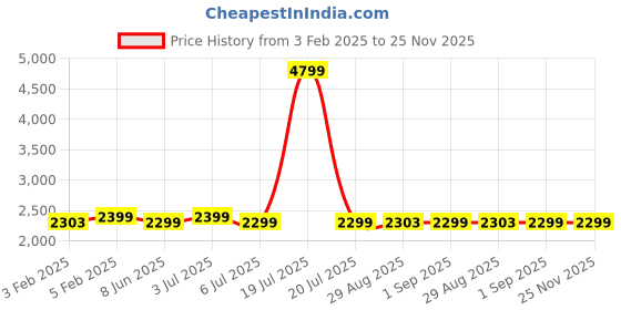 myntra.com CLOG LONDON Men Perforated Leather Formal Derbys clog london Price History Graph from 3 Feb 2025 to 24 Nov 2025