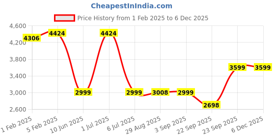 myntra.com CLOG LONDON Men Perforated Leather Formal Derbys clog london Price History Graph from 1 Feb 2025 to 5 Dec 2025