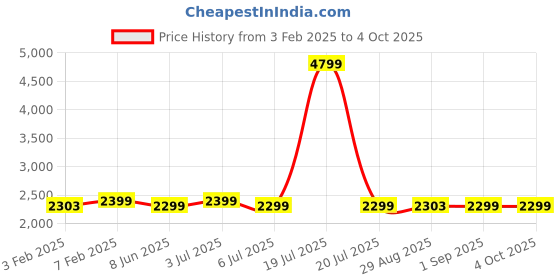 myntra.com CLOG LONDON Men Perforated Leather Formal Derbys clog london Price History Graph from 3 Feb 2025 to 4 Oct 2025