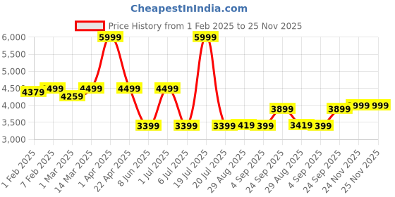 myntra.com CLOG LONDON Men Perforated Leather Formal Loafers clog london Price History Graph from 1 Feb 2025 to 25 Nov 2025