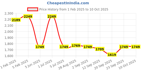 myntra.com CLOG LONDON Men Perforated Sneakers clog london Price History Graph from 1 Feb 2025 to 10 Oct 2025