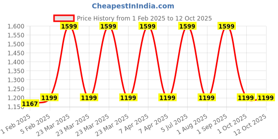 myntra.com CLOG LONDON Men Rfid Leather Two Fold Wallet clog london Price History Graph from 1 Feb 2025 to 11 Oct 2025