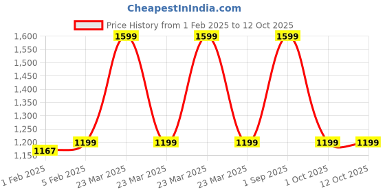 myntra.com CLOG LONDON Men Rfid Leather Two Fold Wallet clog london Price History Graph from 1 Feb 2025 to 11 Oct 2025