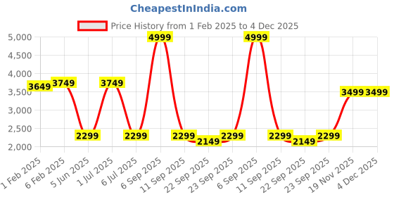 myntra.com CLOG LONDON Men Round Toe Leather Horsebit Loafers clog london Price History Graph from 1 Feb 2025 to 4 Dec 2025