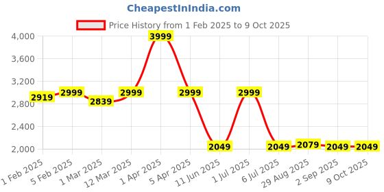 myntra.com CLOG LONDON Men Striped Sneakers clog london Price History Graph from 1 Feb 2025 to 9 Oct 2025