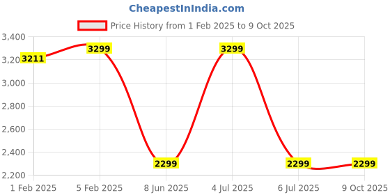 myntra.com CLOG LONDON Men Tan Brown Formal Leather Brogue Shoes clog london Price History Graph from 1 Feb 2025 to 8 Oct 2025