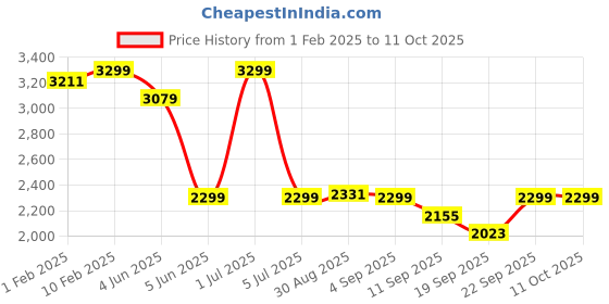 myntra.com CLOG LONDON Men Tan-Coloured Formal Leather Brogue Shoes clog london Price History Graph from 1 Feb 2025 to 10 Oct 2025