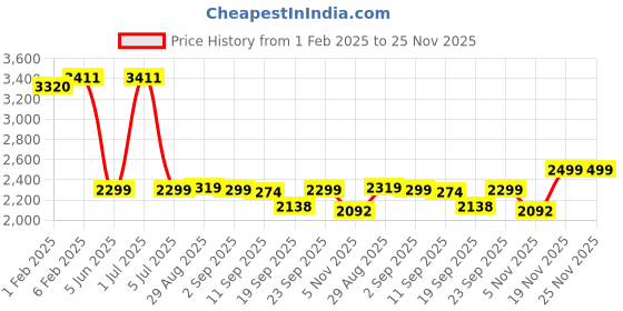 myntra.com CLOG LONDON Men Textured Comfort Insole Leather Penny Loafers clog london Price History Graph from 1 Feb 2025 to 24 Nov 2025
