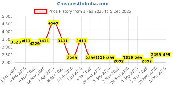 myntra.com CLOG LONDON Men Textured Comfort Insole Leather Penny Loafers clog london Price History Graph from 1 Feb 2025 to 5 Dec 2025