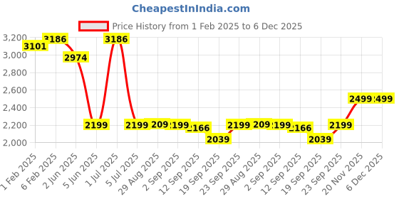 myntra.com CLOG LONDON Men Textured Embellished Leather Horsebit Loafers clog london Price History Graph from 1 Feb 2025 to 5 Dec 2025