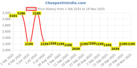 myntra.com CLOG LONDON Men Textured Embellished Leather Horsebit Loafers clog london Price History Graph from 1 Feb 2025 to 19 Nov 2025