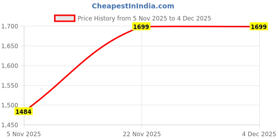 myntra.com CLOG LONDON Men Textured Formal Brogues clog london Price History Graph from 5 Nov 2025 to 4 Dec 2025