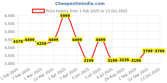 myntra.com CLOG LONDON Men Textured Formal Derbys clog london Price History Graph from 1 Feb 2025 to 13 Oct 2025
