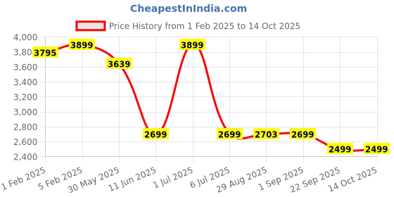 myntra.com CLOG LONDON Men Textured Formal Derbys clog london Price History Graph from 1 Feb 2025 to 14 Oct 2025