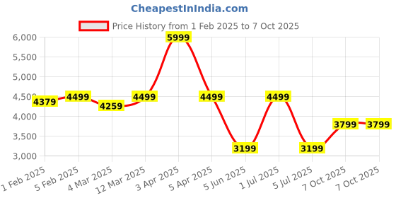myntra.com CLOG LONDON Men Textured Formal Derbys clog london Price History Graph from 1 Feb 2025 to 7 Oct 2025