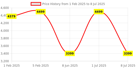 myntra.com CLOG LONDON Men Textured Formal Monk Shoes clog london Price History Graph from 1 Feb 2025 to 8 Jul 2025