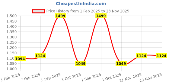 myntra.com CLOG LONDON Men Textured Leather Belt clog london Price History Graph from 1 Feb 2025 to 21 Nov 2025