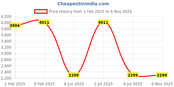 myntra.com CLOG LONDON Men Textured Leather Derbys clog london Price History Graph from 1 Feb 2025 to 6 Nov 2025