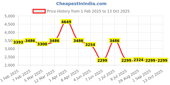 myntra.com CLOG LONDON Men Textured Leather Formal Brogues clog london Price History Graph from 1 Feb 2025 to 13 Oct 2025