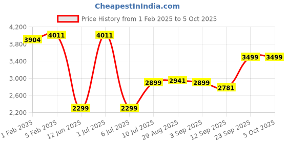 myntra.com CLOG LONDON Men Textured Leather Formal Brogues clog london Price History Graph from 1 Feb 2025 to 4 Oct 2025