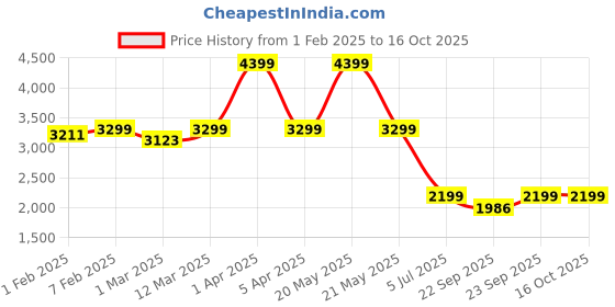 myntra.com CLOG LONDON Men Textured Leather Formal Derbys clog london Price History Graph from 1 Feb 2025 to 15 Oct 2025