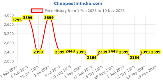 myntra.com CLOG LONDON Men Textured Leather Formal Derbys clog london Price History Graph from 1 Feb 2025 to 19 Nov 2025