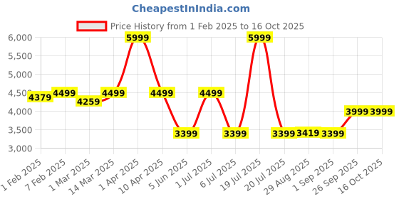 myntra.com CLOG LONDON Men Textured Leather Formal Loafers clog london Price History Graph from 1 Feb 2025 to 16 Oct 2025