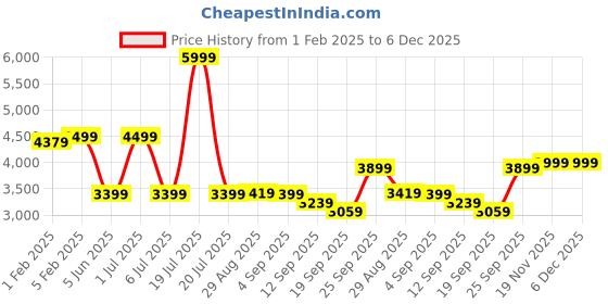 myntra.com CLOG LONDON Men Textured Leather Formal Loafers clog london Price History Graph from 1 Feb 2025 to 5 Dec 2025