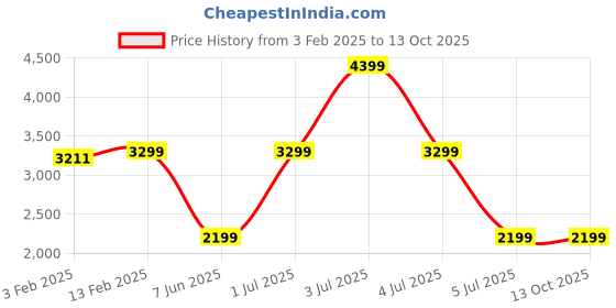 myntra.com CLOG LONDON Men Textured Leather Formal Oxfords clog london Price History Graph from 3 Feb 2025 to 13 Oct 2025