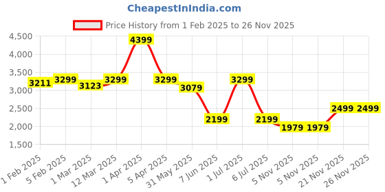 myntra.com CLOG LONDON Men Textured Leather Formal Oxfords clog london Price History Graph from 1 Feb 2025 to 26 Nov 2025