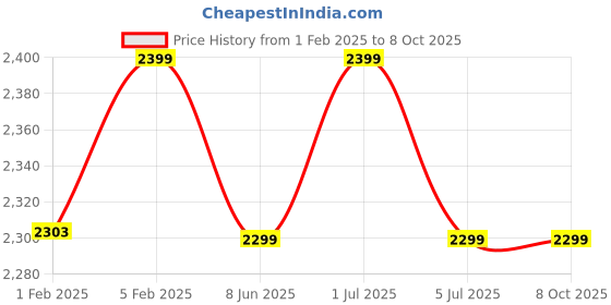 myntra.com CLOG LONDON Men Textured Leather Formal Oxfords clog london Price History Graph from 1 Feb 2025 to 7 Oct 2025