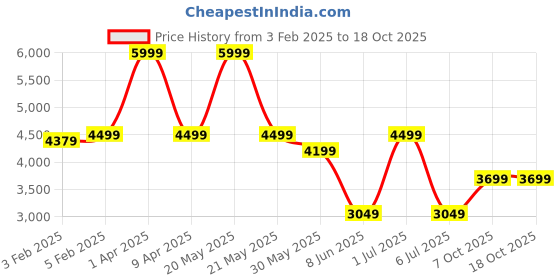 myntra.com CLOG LONDON Men Textured Leather Formal Slip-On Loafers clog london Price History Graph from 3 Feb 2025 to 18 Oct 2025