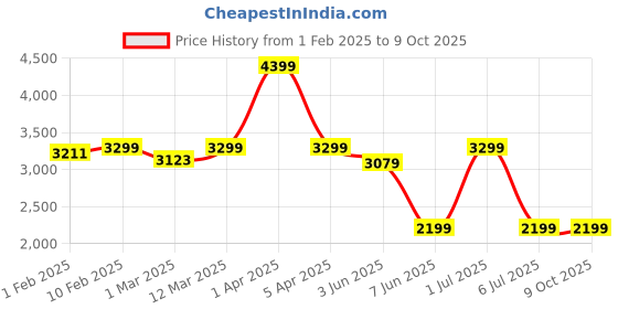 myntra.com CLOG LONDON Men Textured Leather Formal Slip-On Shoes clog london Price History Graph from 1 Feb 2025 to 8 Oct 2025