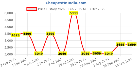 myntra.com CLOG LONDON Men Textured Leather Formal Slip-On Shoes clog london Price History Graph from 3 Feb 2025 to 13 Oct 2025