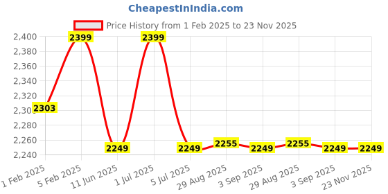 myntra.com CLOG LONDON Men Textured Leather Formal Slip-On Shoes clog london Price History Graph from 1 Feb 2025 to 23 Nov 2025