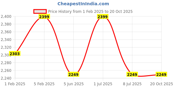 myntra.com CLOG LONDON Men Textured Leather Formal Slip-On Shoes clog london Price History Graph from 1 Feb 2025 to 20 Oct 2025