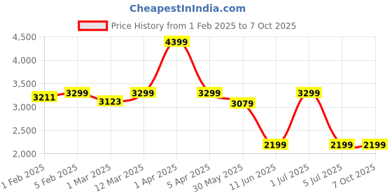 myntra.com CLOG LONDON Men Textured Leather Formal Slip-On Shoes clog london Price History Graph from 1 Feb 2025 to 7 Oct 2025